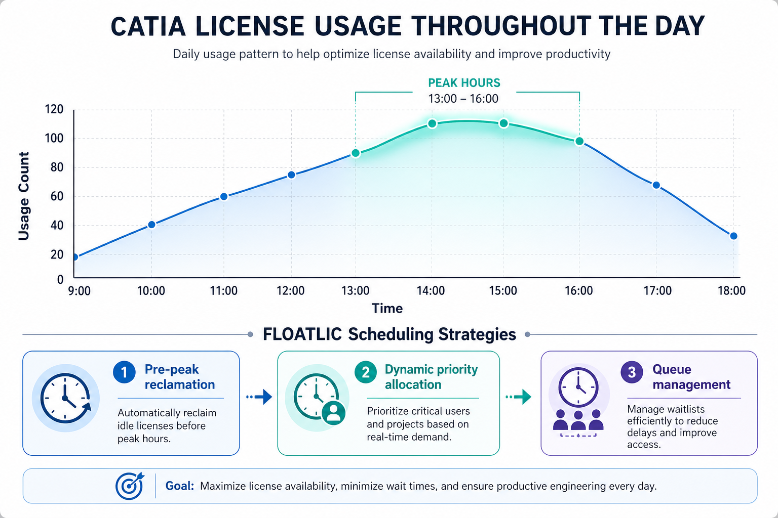 CATIA许可证不够用怎么办？FLOATLIC实战解决方案