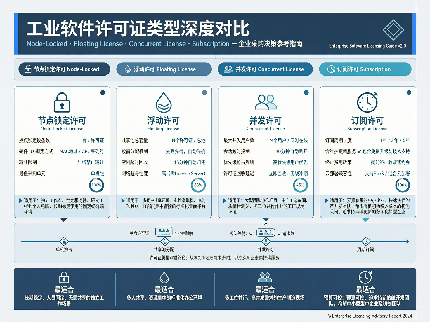 工业软件许可证类型选择指南