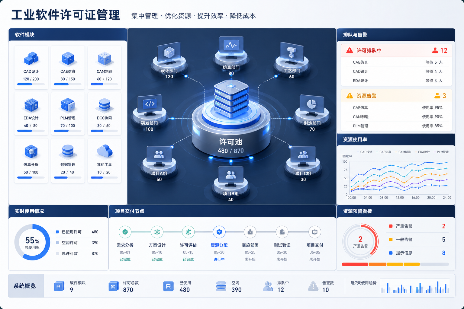CATIA许可证池与设计峰值预警