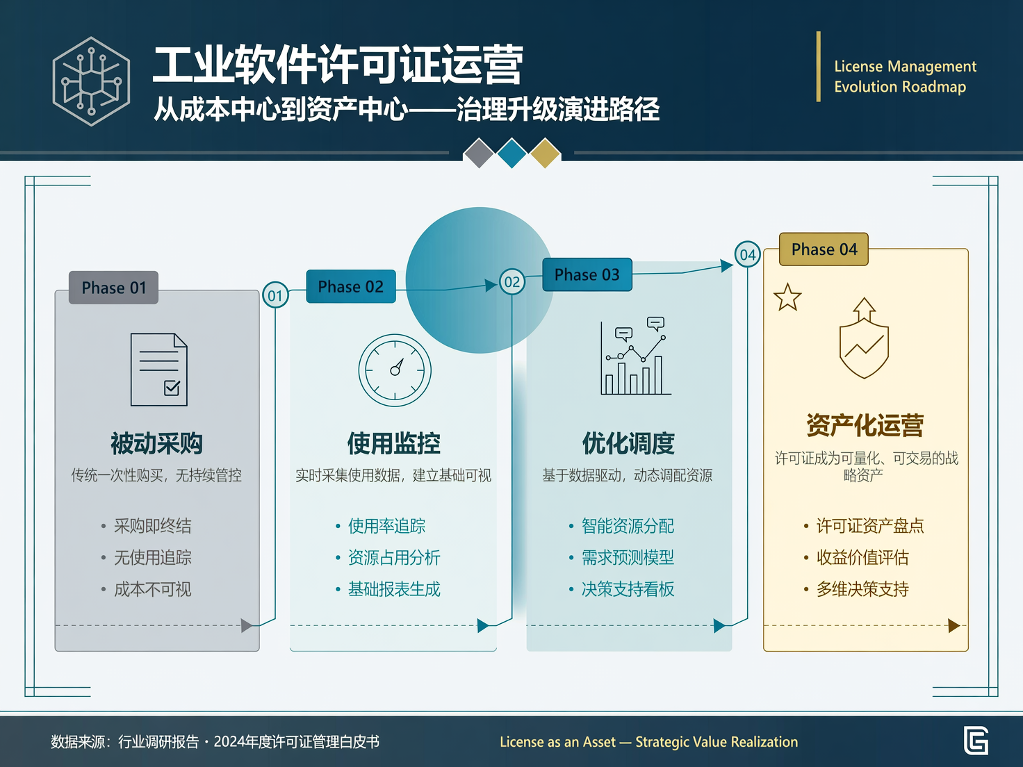 工业软件许可证运营：从成本中心到资产中心