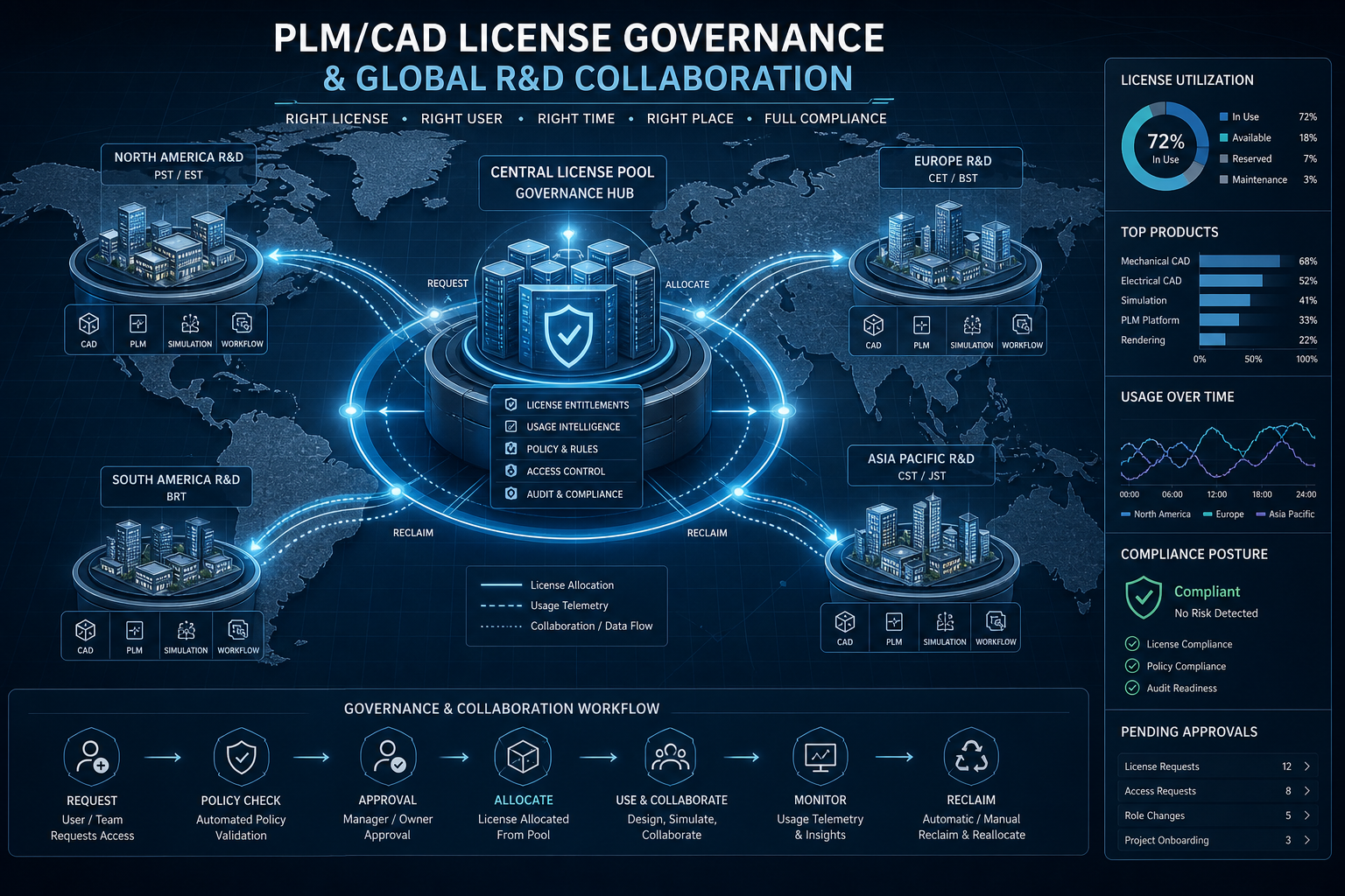 PLM CAD 许可治理与全球研发协同