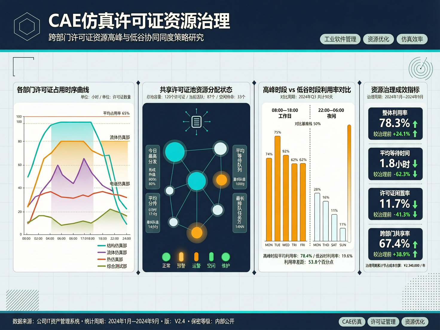CAE 许可证利用率与仿真资源高峰治理