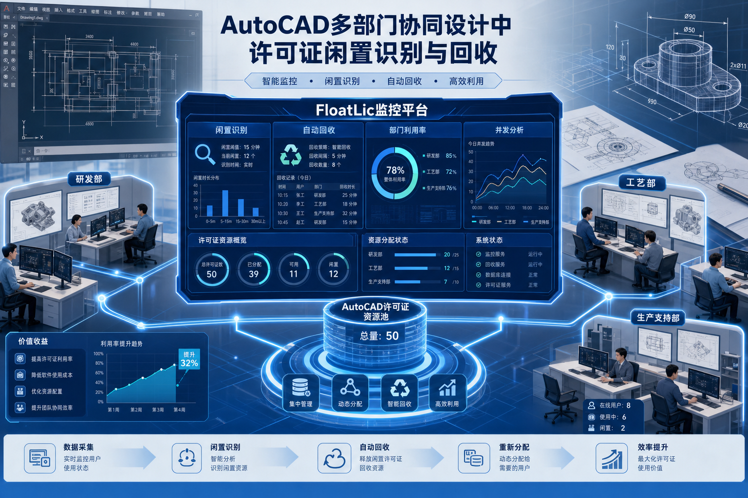 AutoCAD多部门协同设计中许可证闲置识别与回收