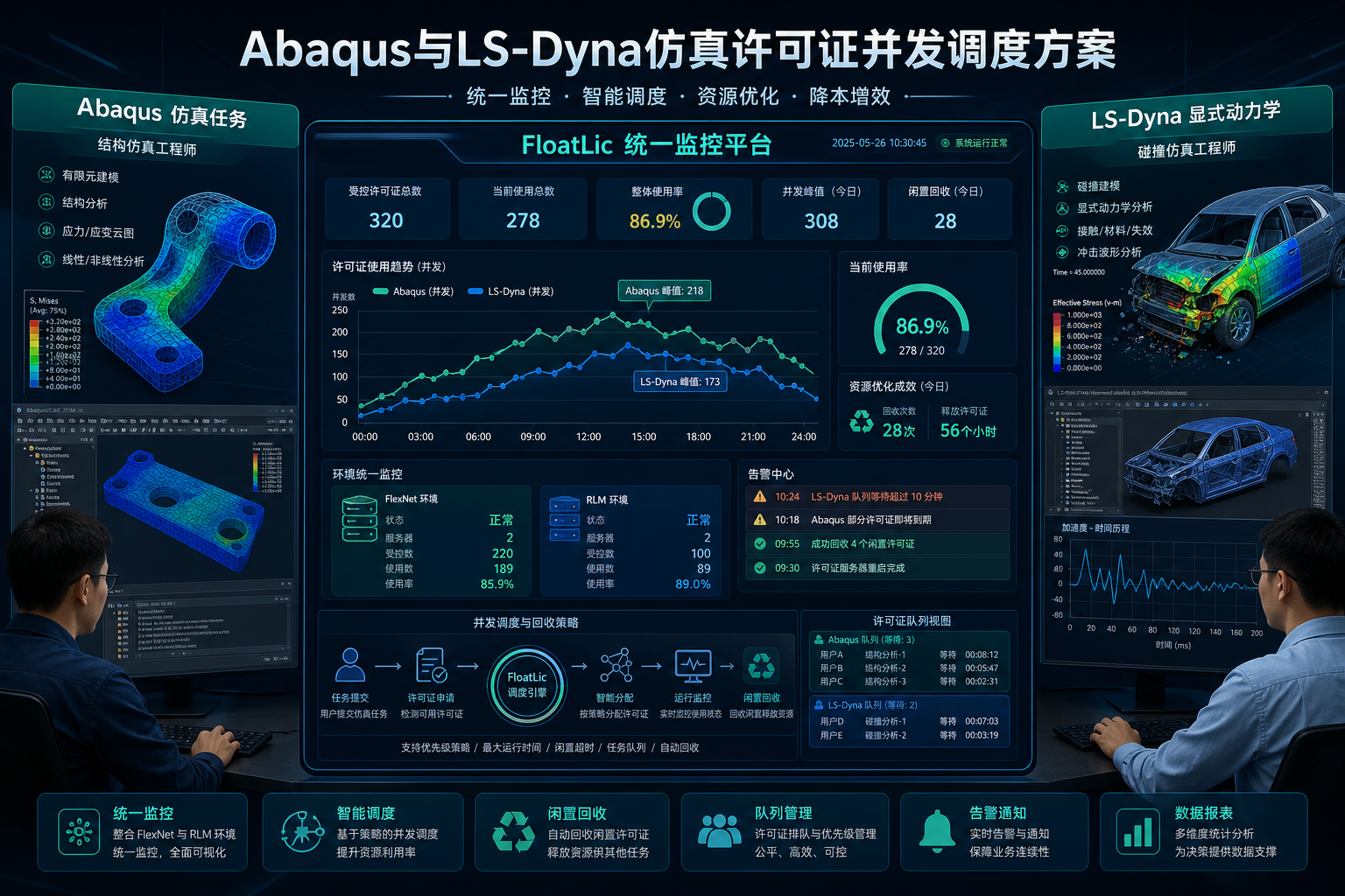 Abaqus与LS-Dyna仿真许可证并发调度方案