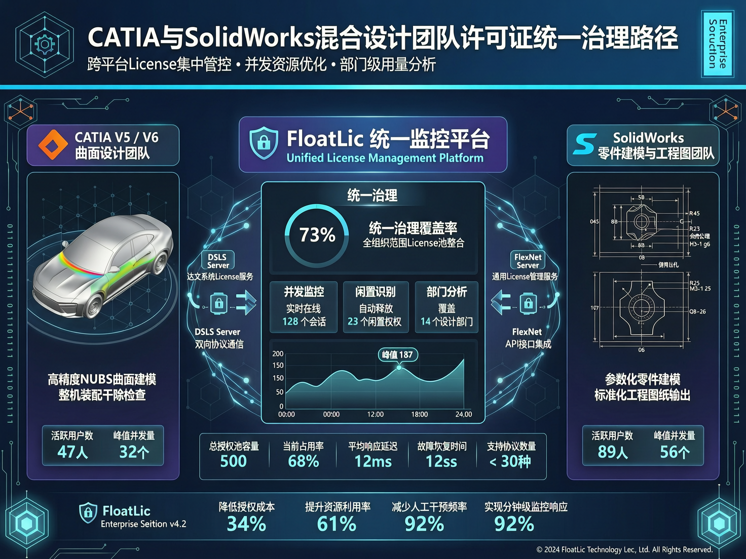 CATIA与SolidWorks混合设计团队的许可证统一治理路径