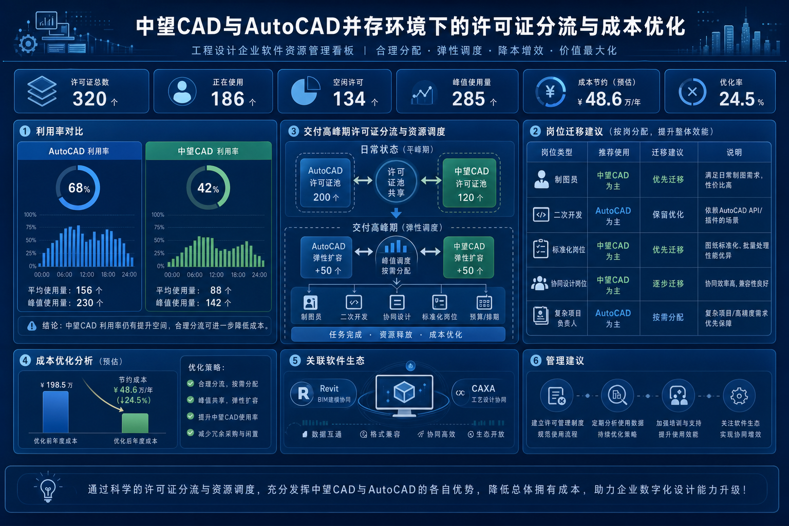 中望CAD与AutoCAD并存环境下如何做许可证分流与成本优化