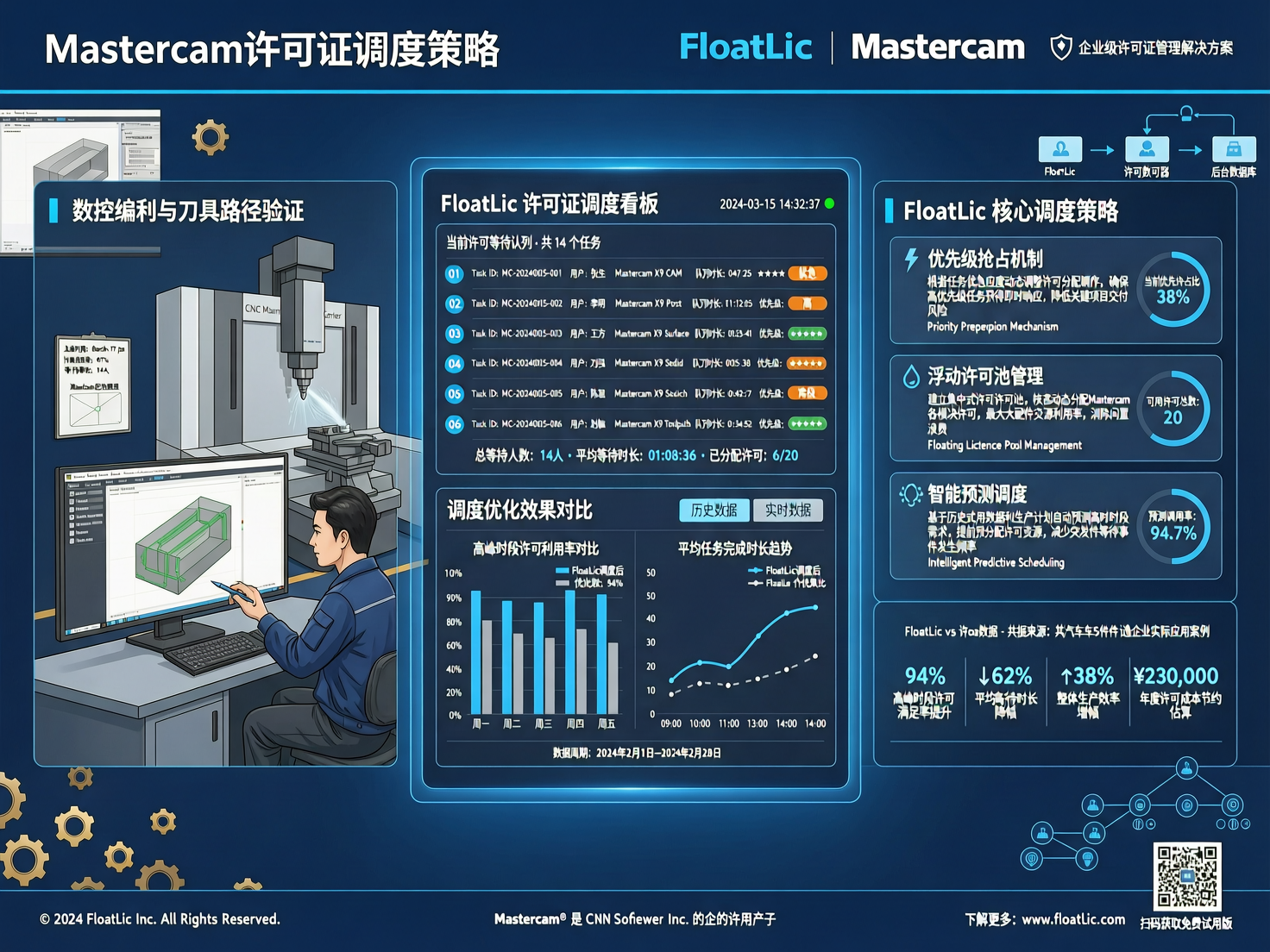 Mastercam许可证调度策略