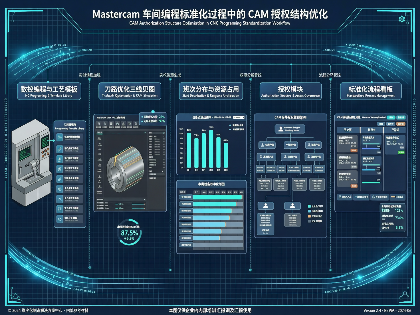 Mastercam车间编程标准化过程中的CAM授权结构优化