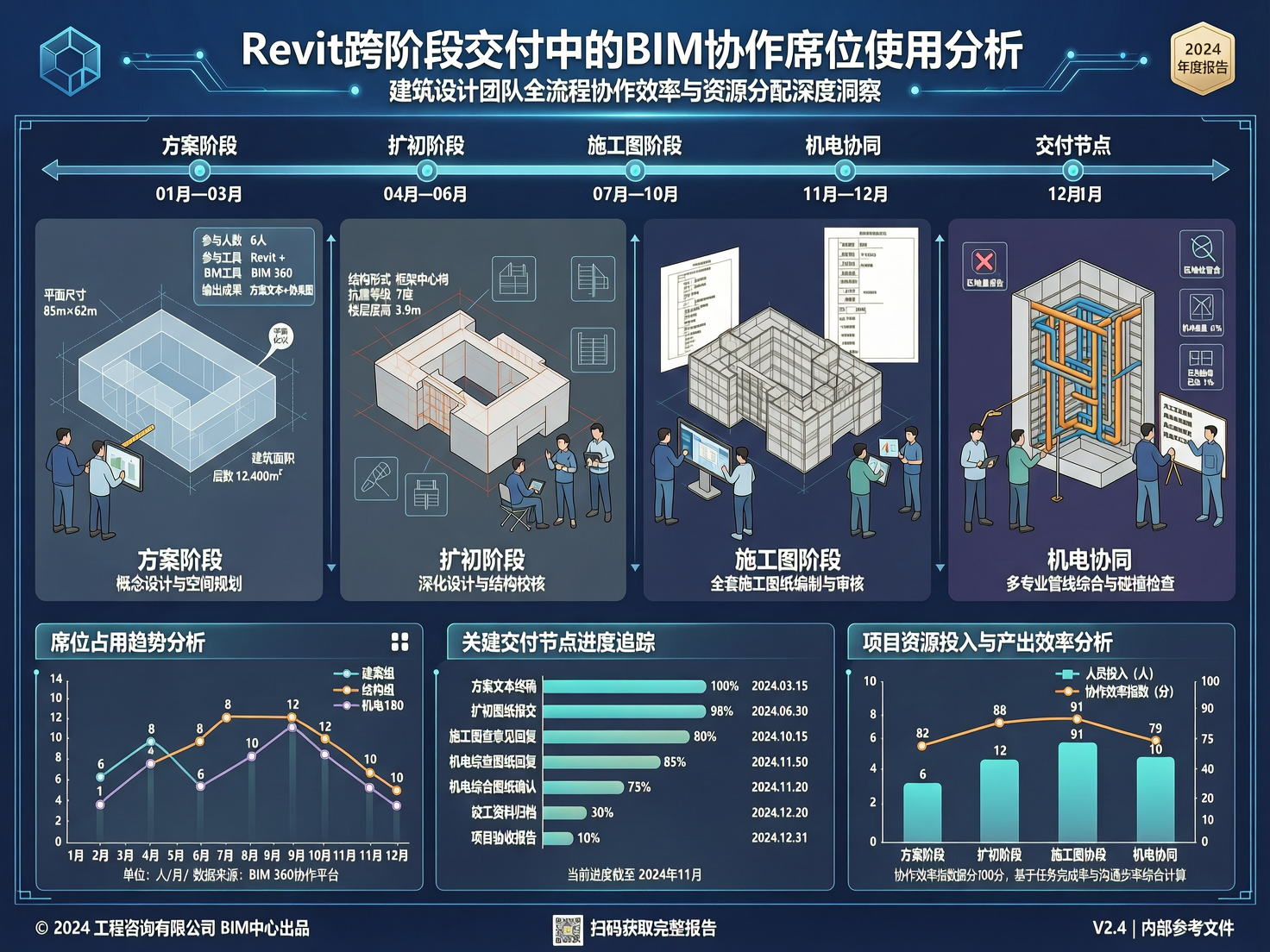 Revit跨阶段交付中的BIM协作席位使用分析