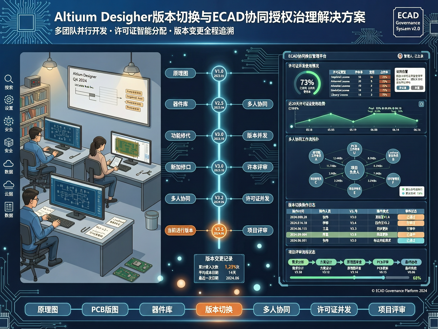 AltiumDesigner版本切换频繁下的ECAD协同授权治理