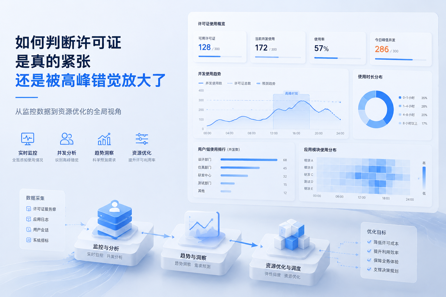 如何判断许可证是真的紧张，还是被高峰错觉放大了