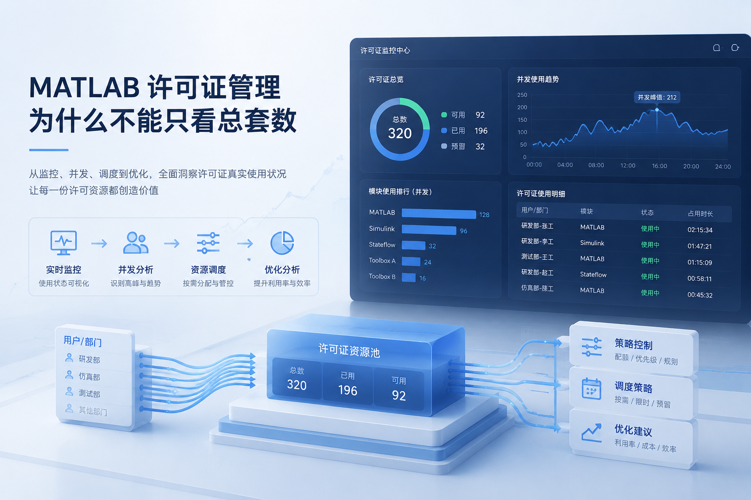 MATLAB 许可证管理为什么不能只看总套数