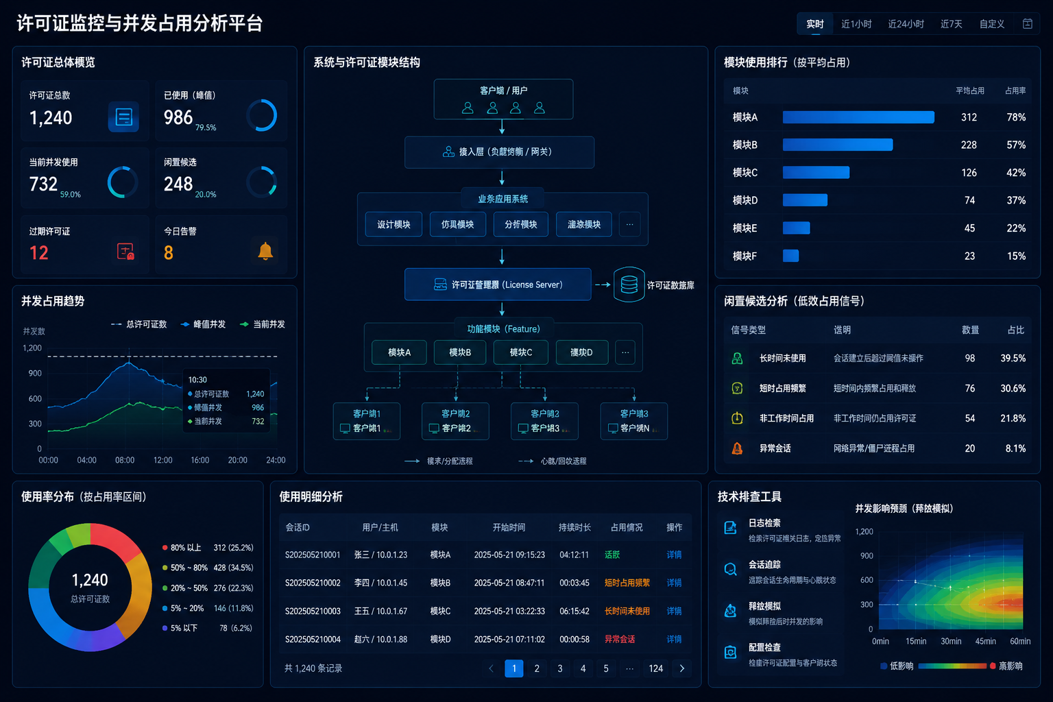 闲置许可证识别为什么总做不准：企业常忽略这几类低效占用信号