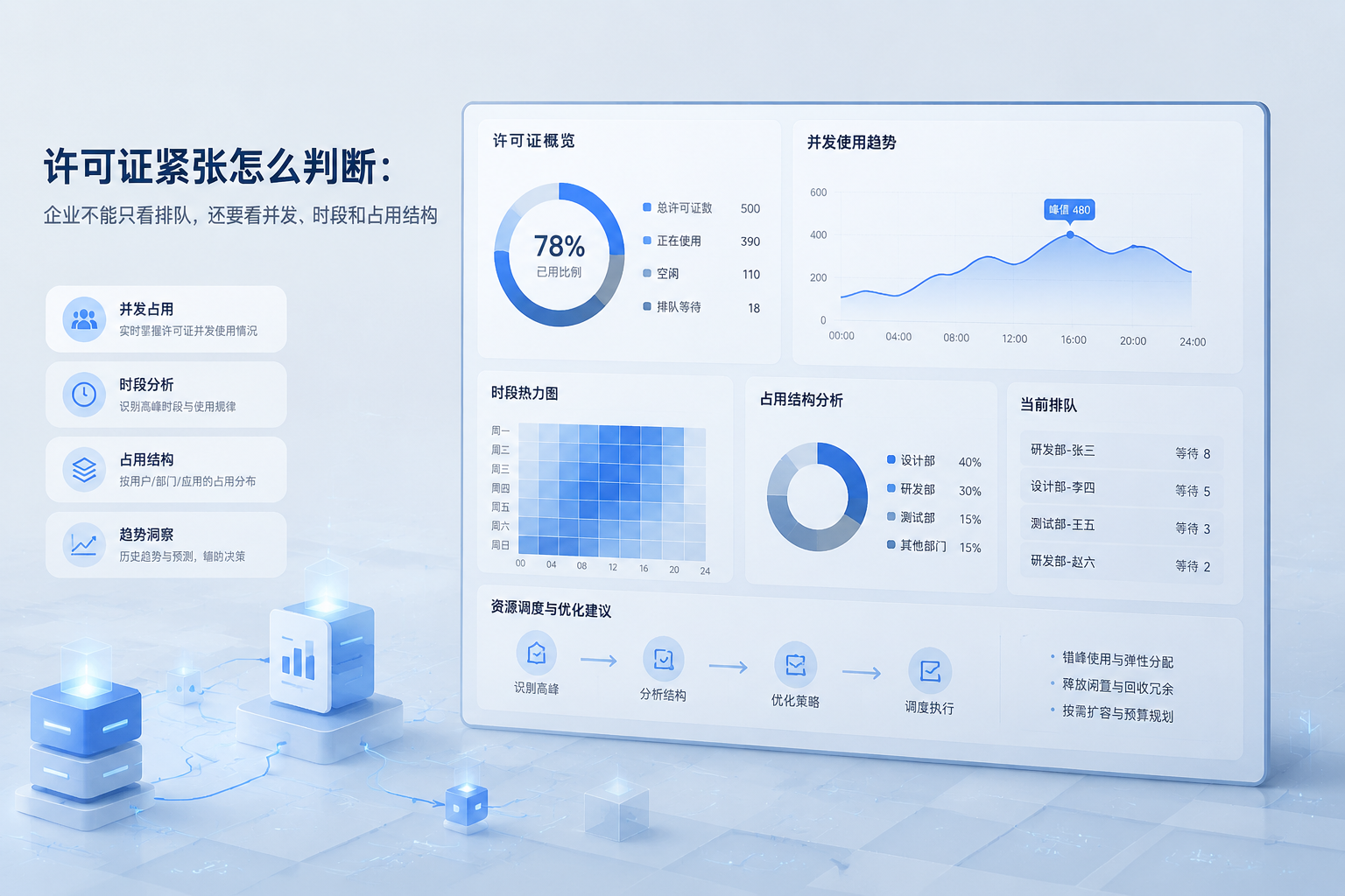 许可证紧张怎么判断：企业不能只看排队，还要看并发、时段和占用结构