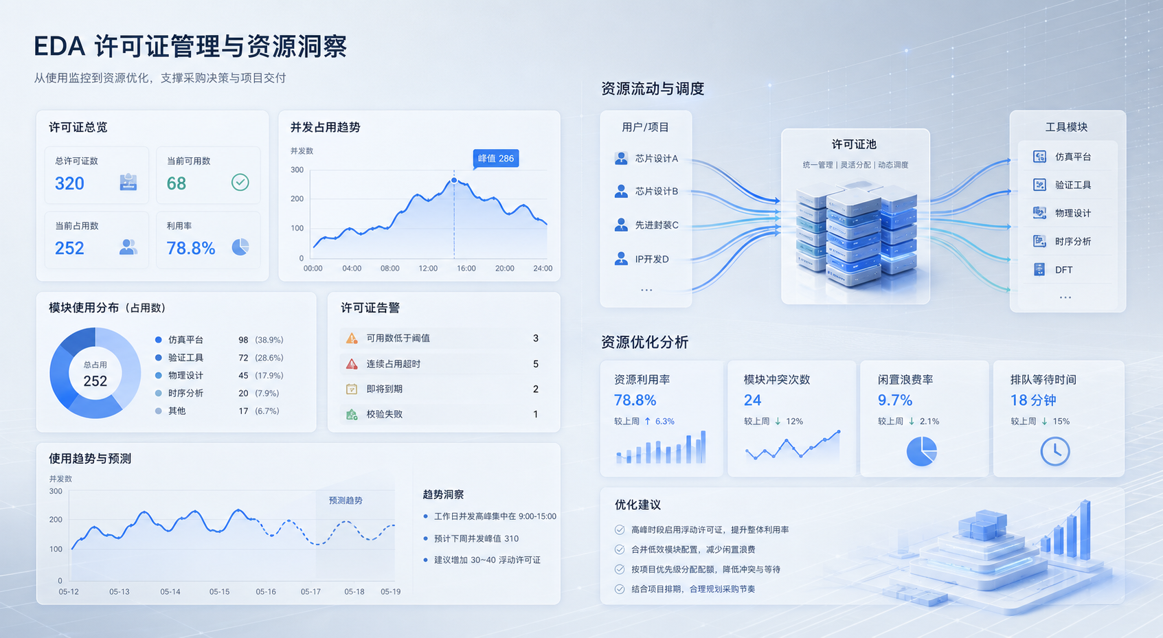 半导体企业如何做 EDA 许可证采购决策：从模块冲突到项目排期，管理层该看哪些数据