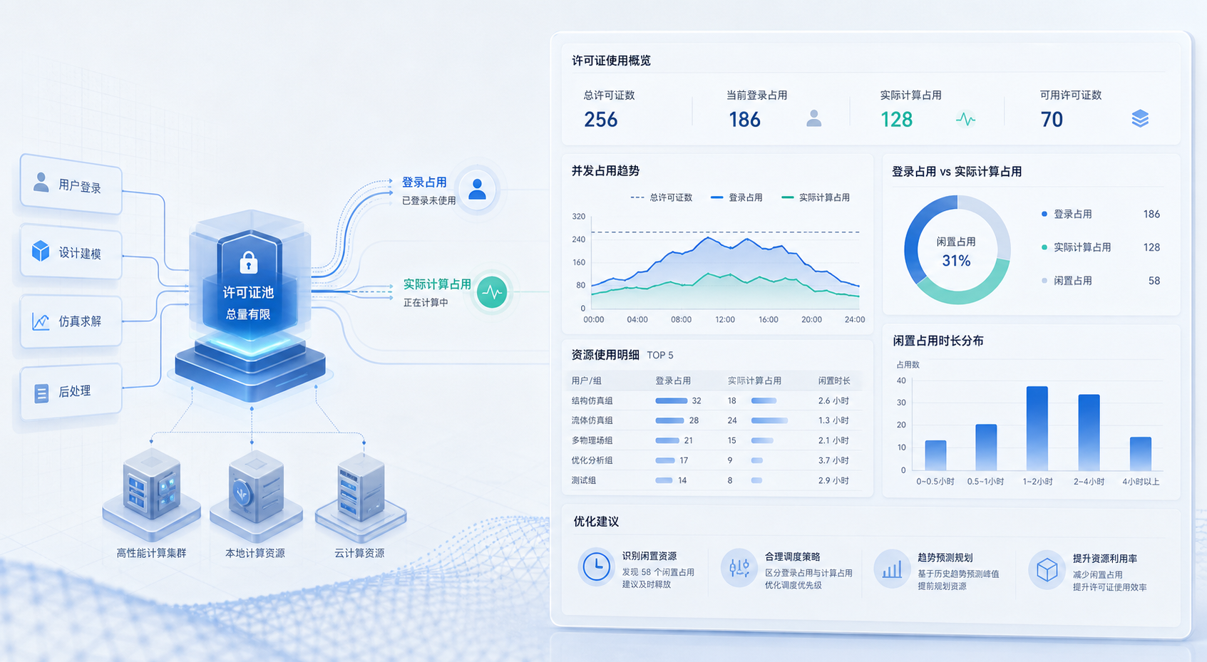 仿真许可证闲置识别怎么做：CAE 团队为什么要区分登录占用和实际计算占用