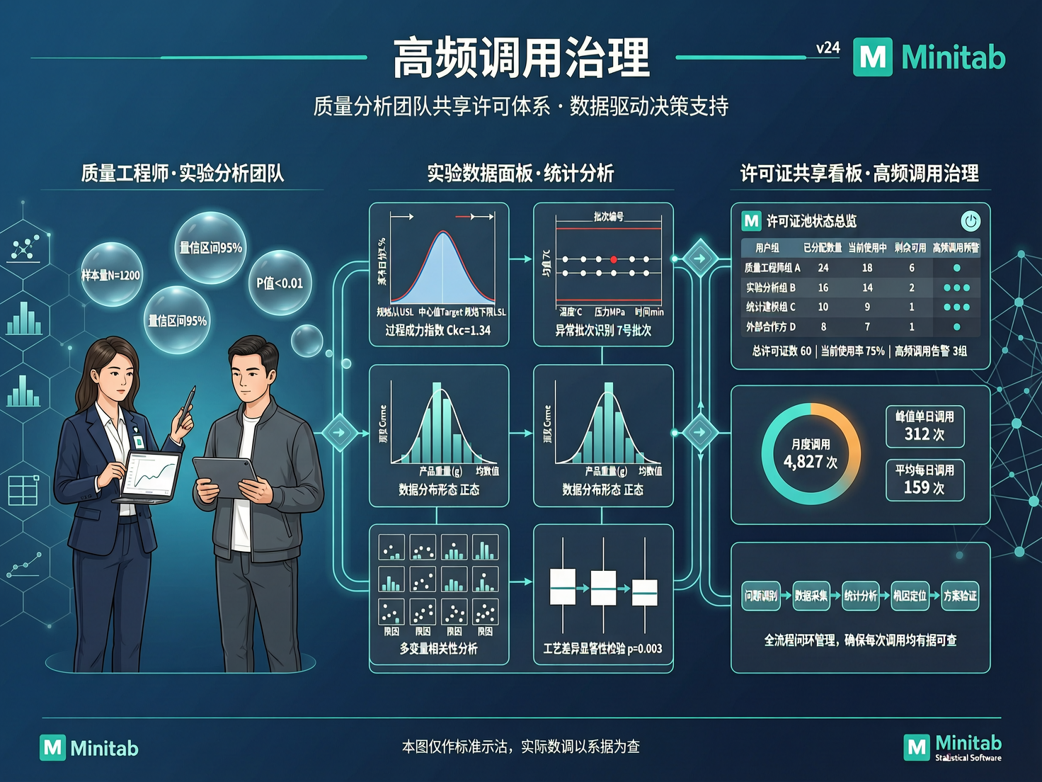 Minitab质量分析团队共享许可下的高频调用治理