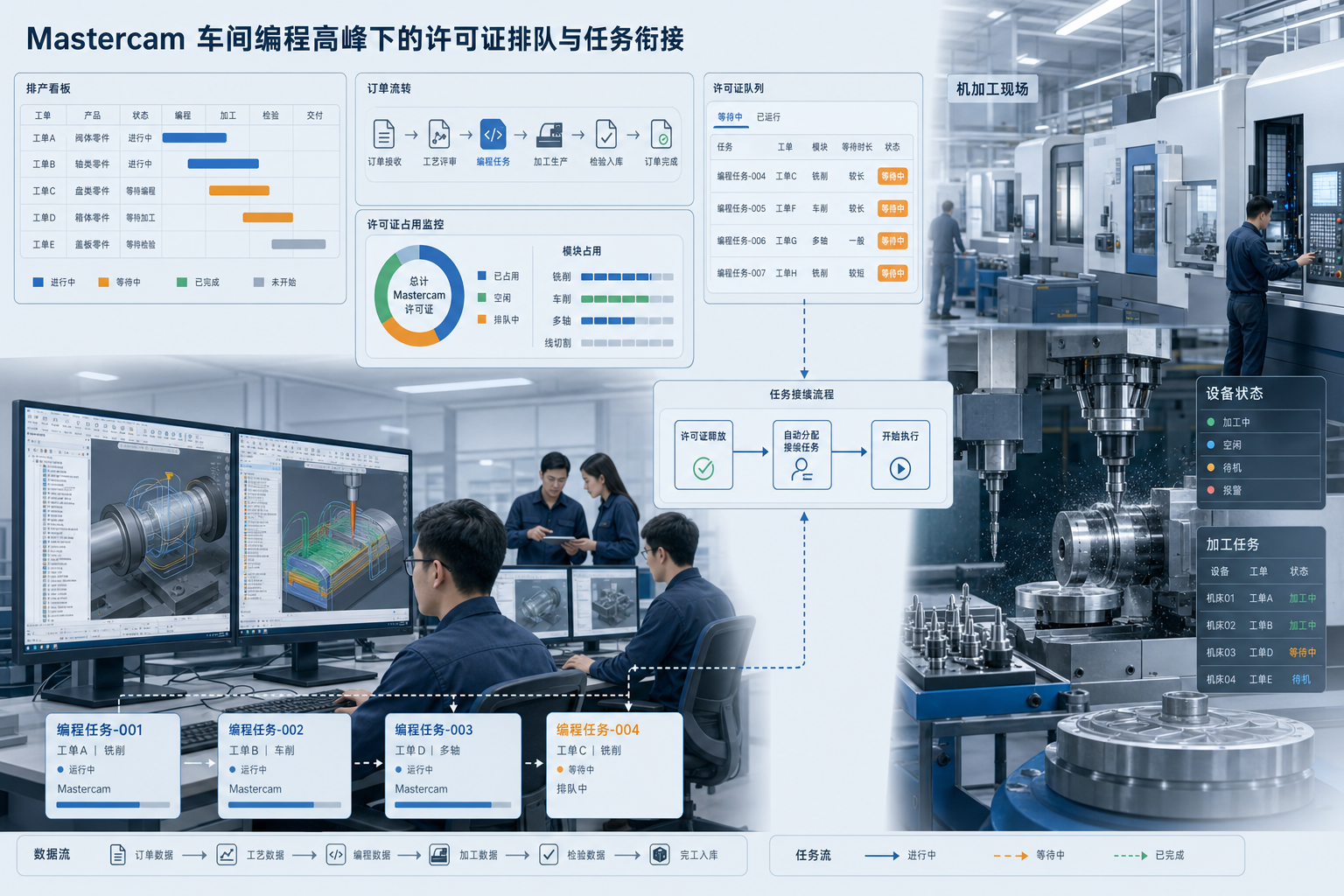 Mastercam车间编程高峰下的许可证排队与任务衔接