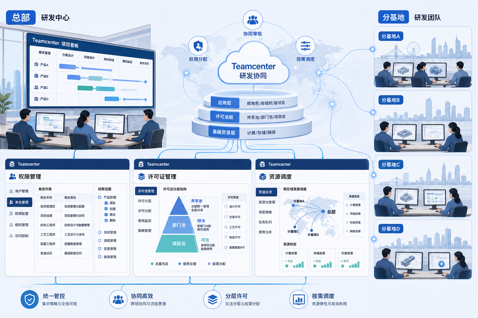Teamcenter多基地研发协同中的许可证分层管理