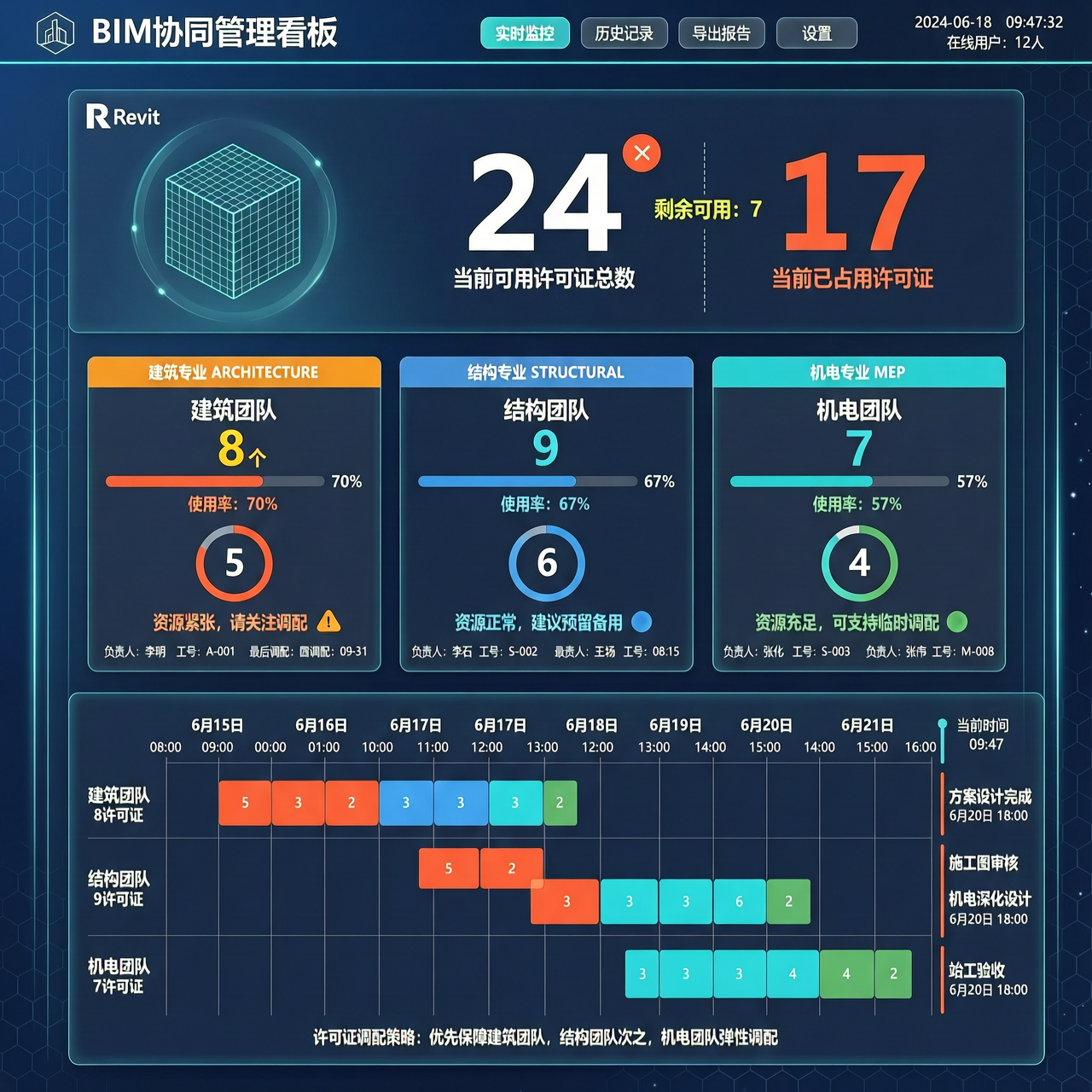 AutodeskRevit许可证跨专业协同与BIM交付节奏治理