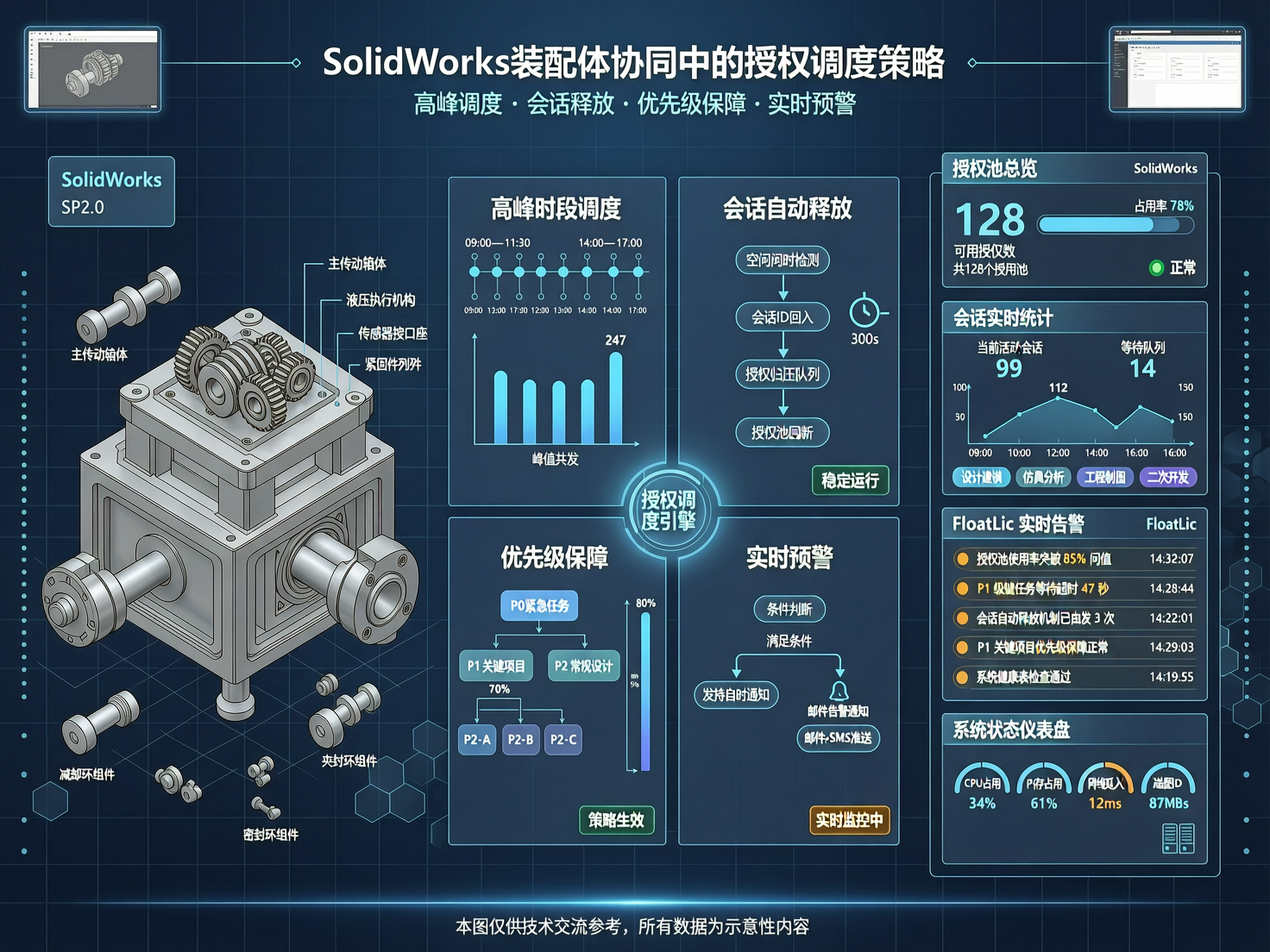 SolidWorks装配体协同中的授权调度策略