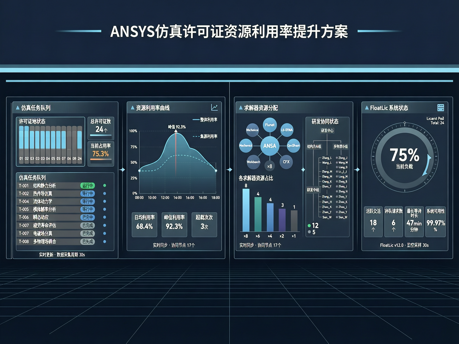 ANSYS仿真许可证资源利用率提升方案