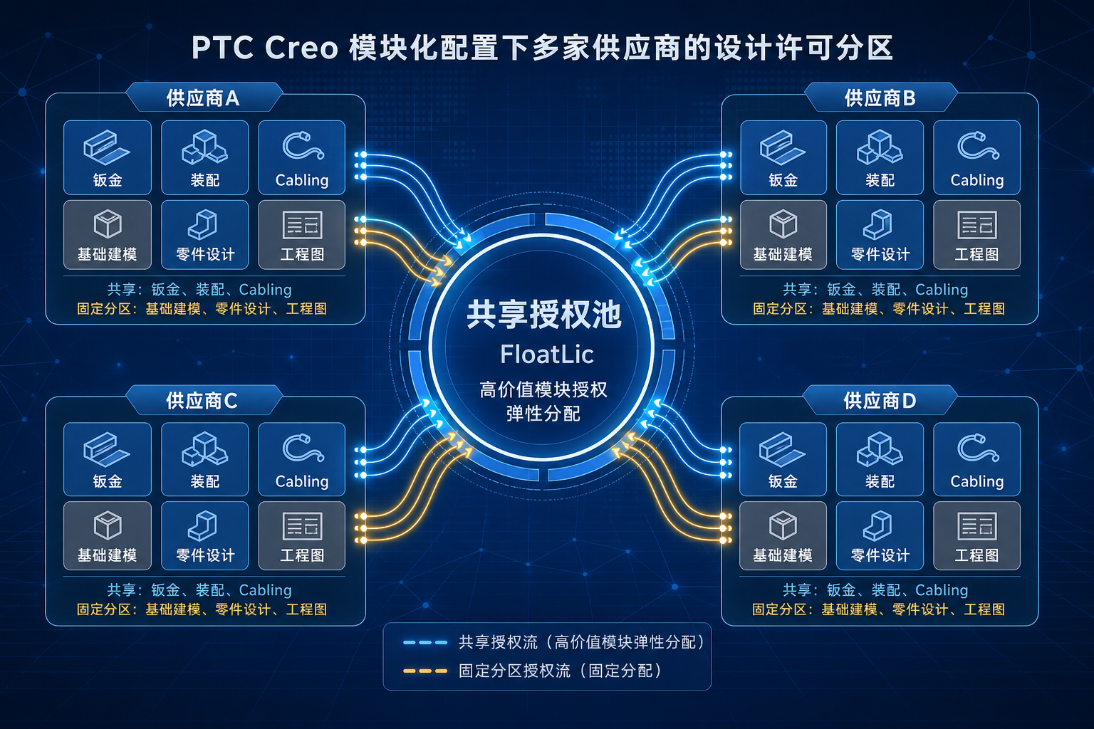 PTC Creo 模块化配置下各家供应商的设计许可到底怎么分