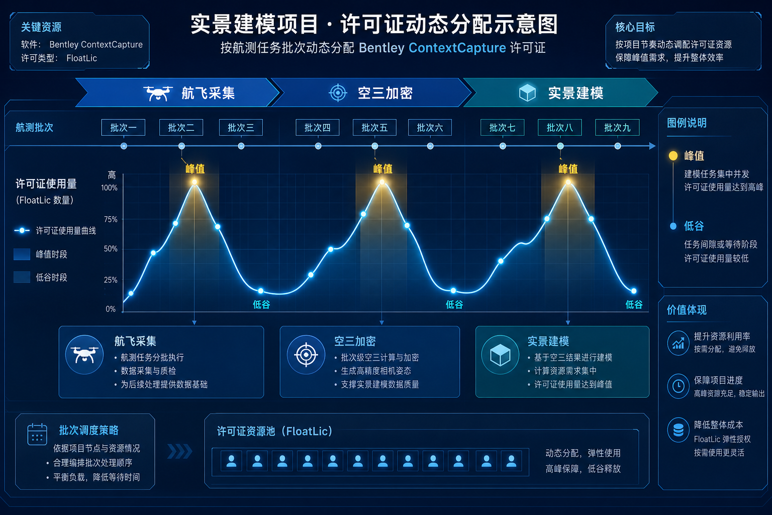 Bentley ContextCapture 实景建模项目的许可证授权节奏如何匹配航测数据交付