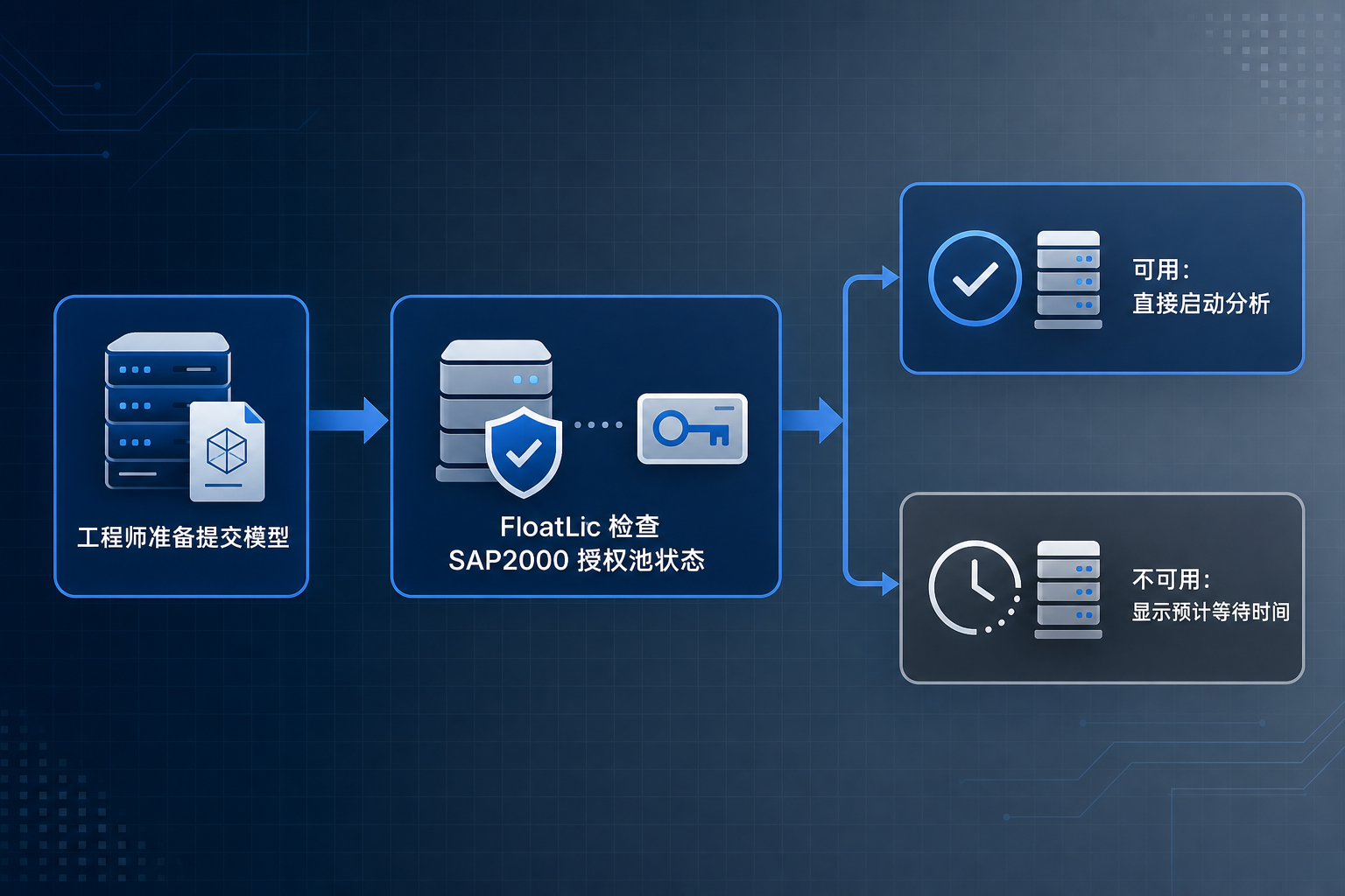 SAP2000 结构分析模型提交前的许可证就绪检查不该靠人工喊话