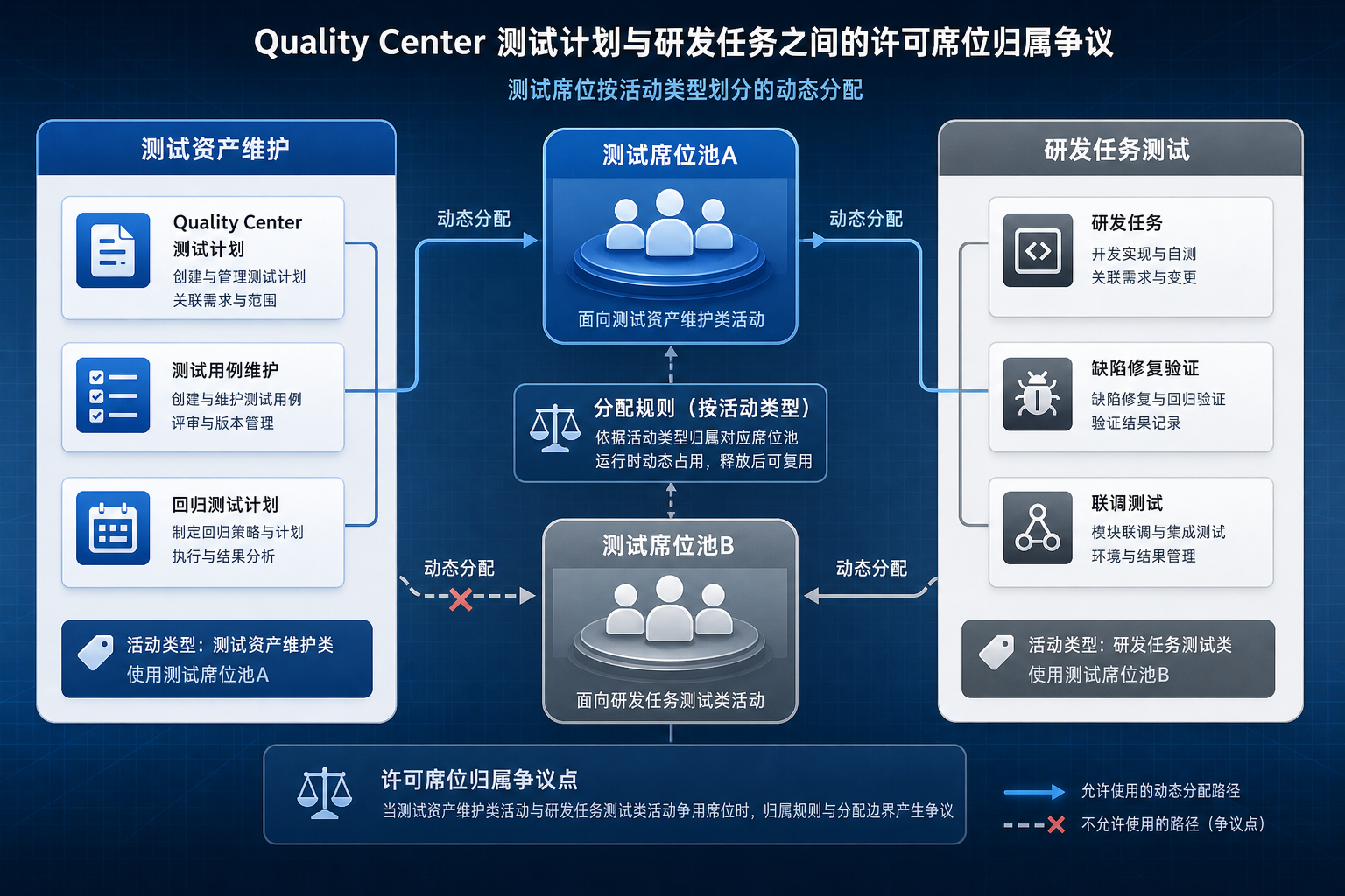 Quality Center 测试资产与研发任务之间的许可席位该谁说了算
