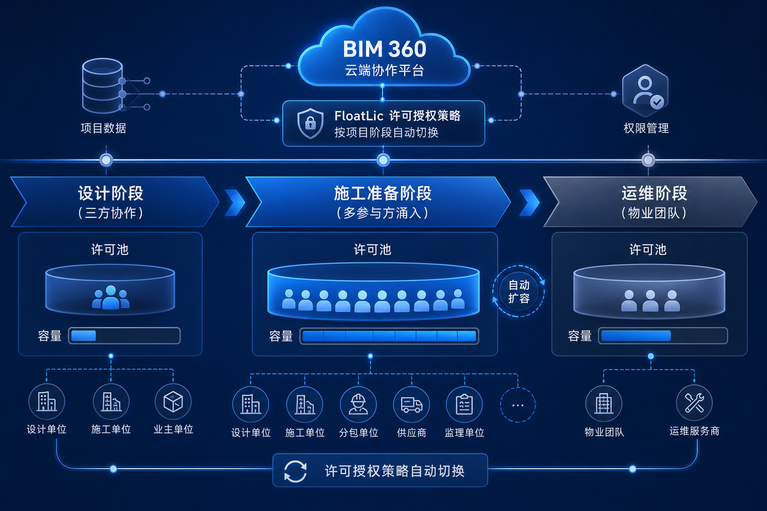 BIM 360 云端协作下的许可授权策略能不能随项目阶段自动切换