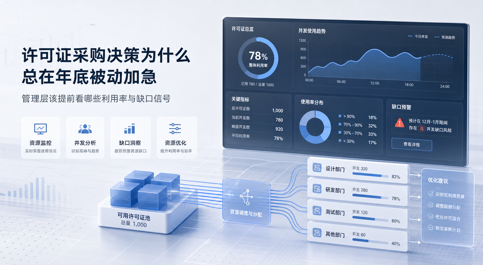 许可证采购决策为什么总在年底被动加急：管理层该提前看哪些利用率与缺口信号