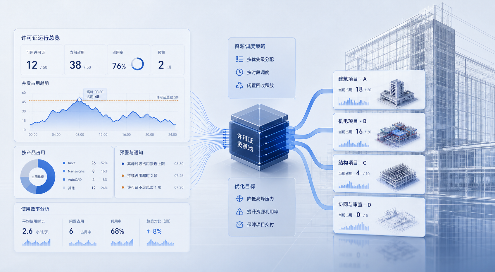 Revit 许可证紧张怎么判断：建筑机电协同时，问题常不在总套数而在项目高峰重叠