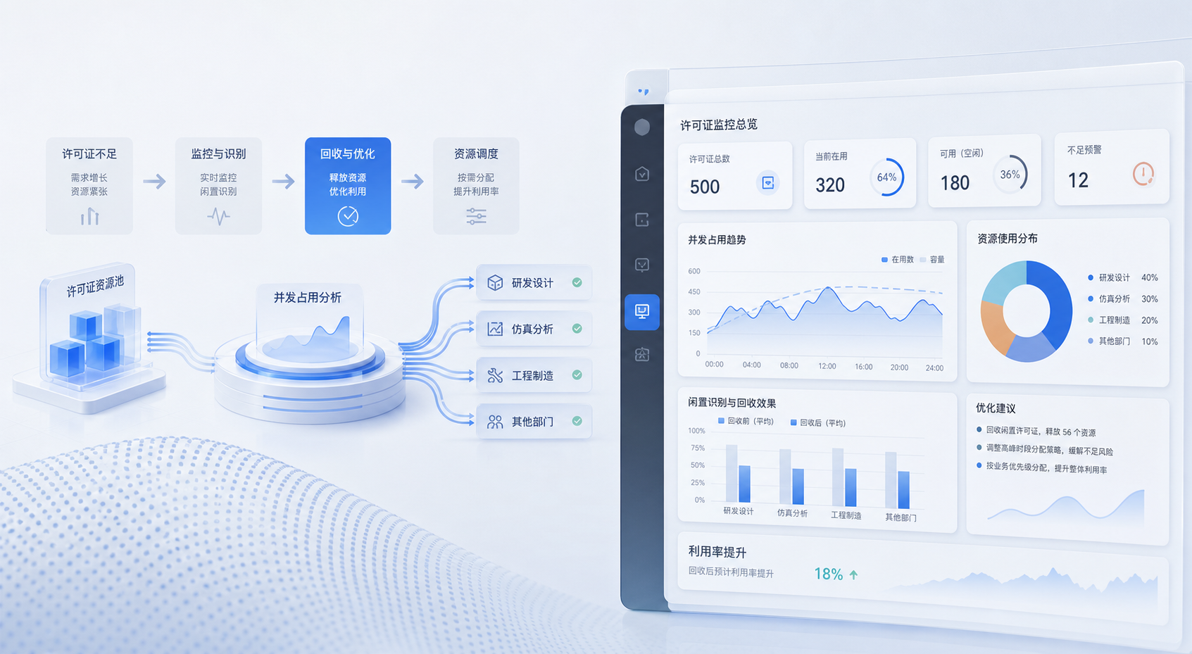 许可证闲置识别之后怎么落地：企业如何把回收结果真正转化为利用率优化