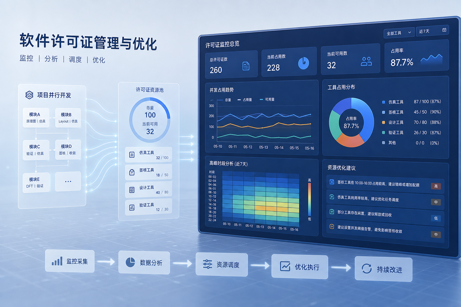 汽车电子团队怎么判断 EDA 许可证是真的紧张：项目并行开发下该先看模块冲突，还是先看签核高峰