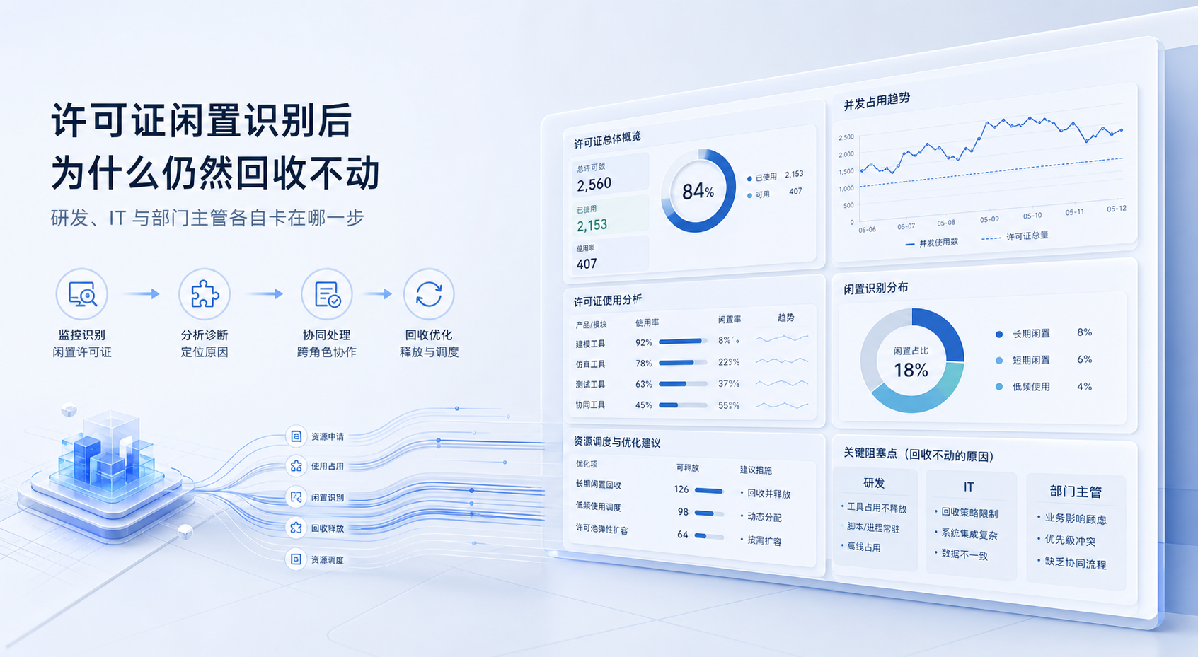 许可证闲置识别后为什么仍然回收不动：研发、IT 与部门主管各自卡在哪一步