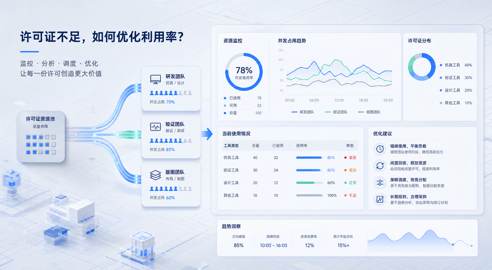 电子与半导体企业怎么做许可证利用率优化：研发、验证与版图团队并行时，管理层该先优化模块结构还是先改共享机制
