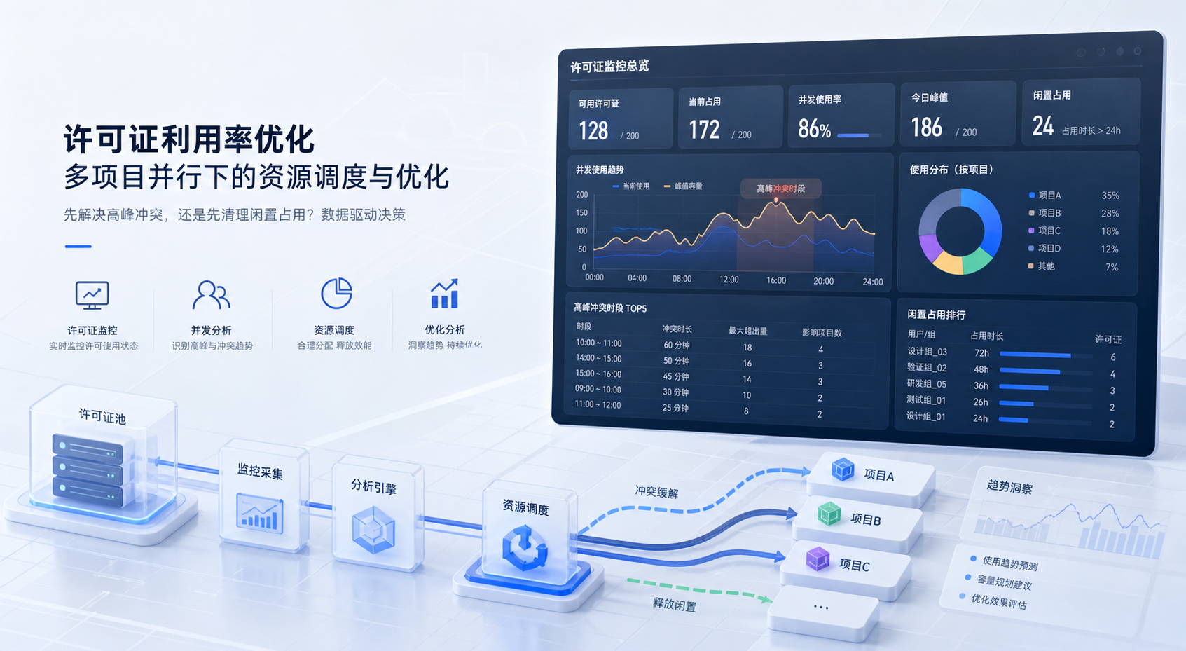 轨道交通企业怎么做许可证利用率优化:多项目并行下先解决高峰冲突,还是先清理闲置占用