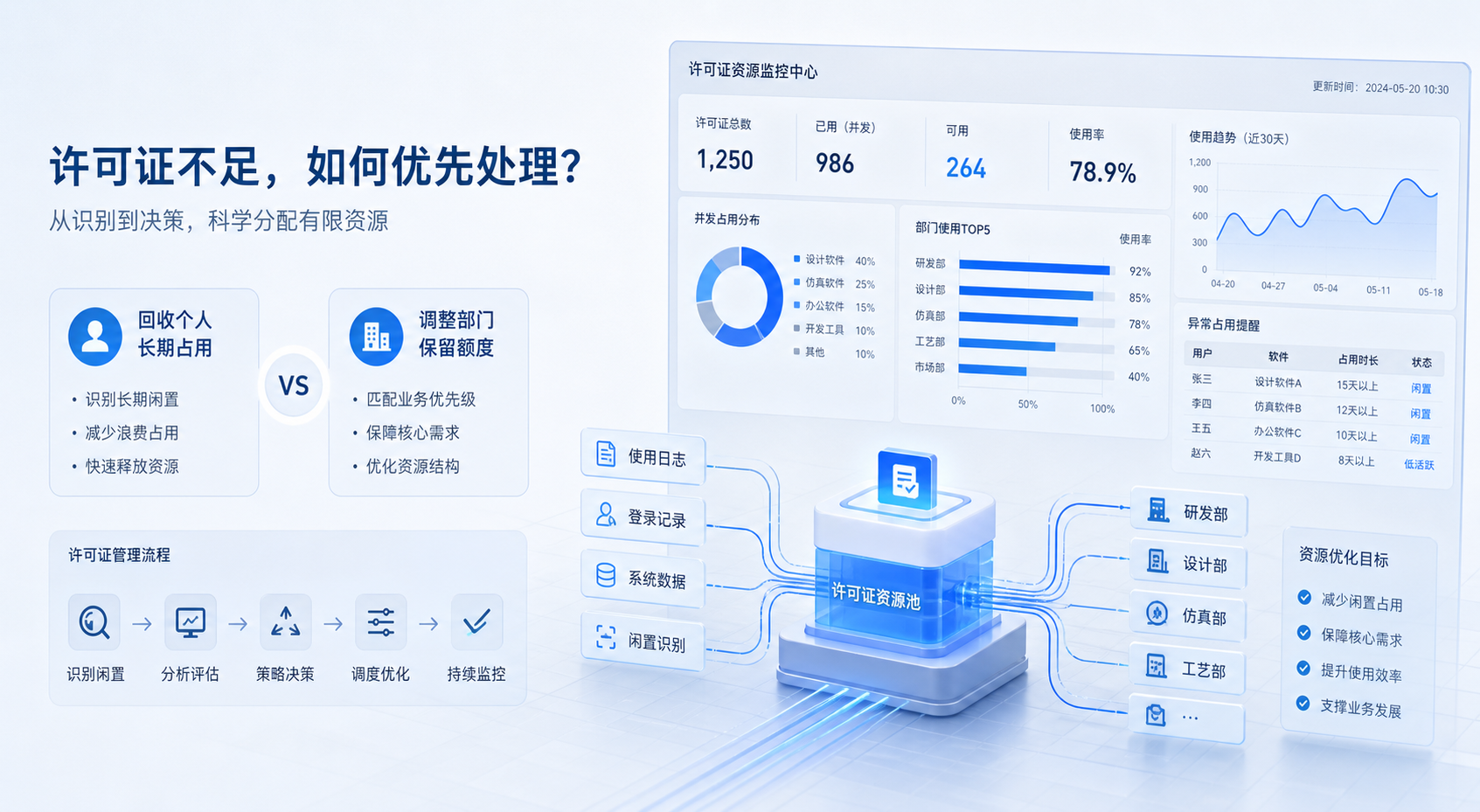闲置许可证识别之后怎么处理：企业该先回收个人长期占用，还是先调整部门保留额度