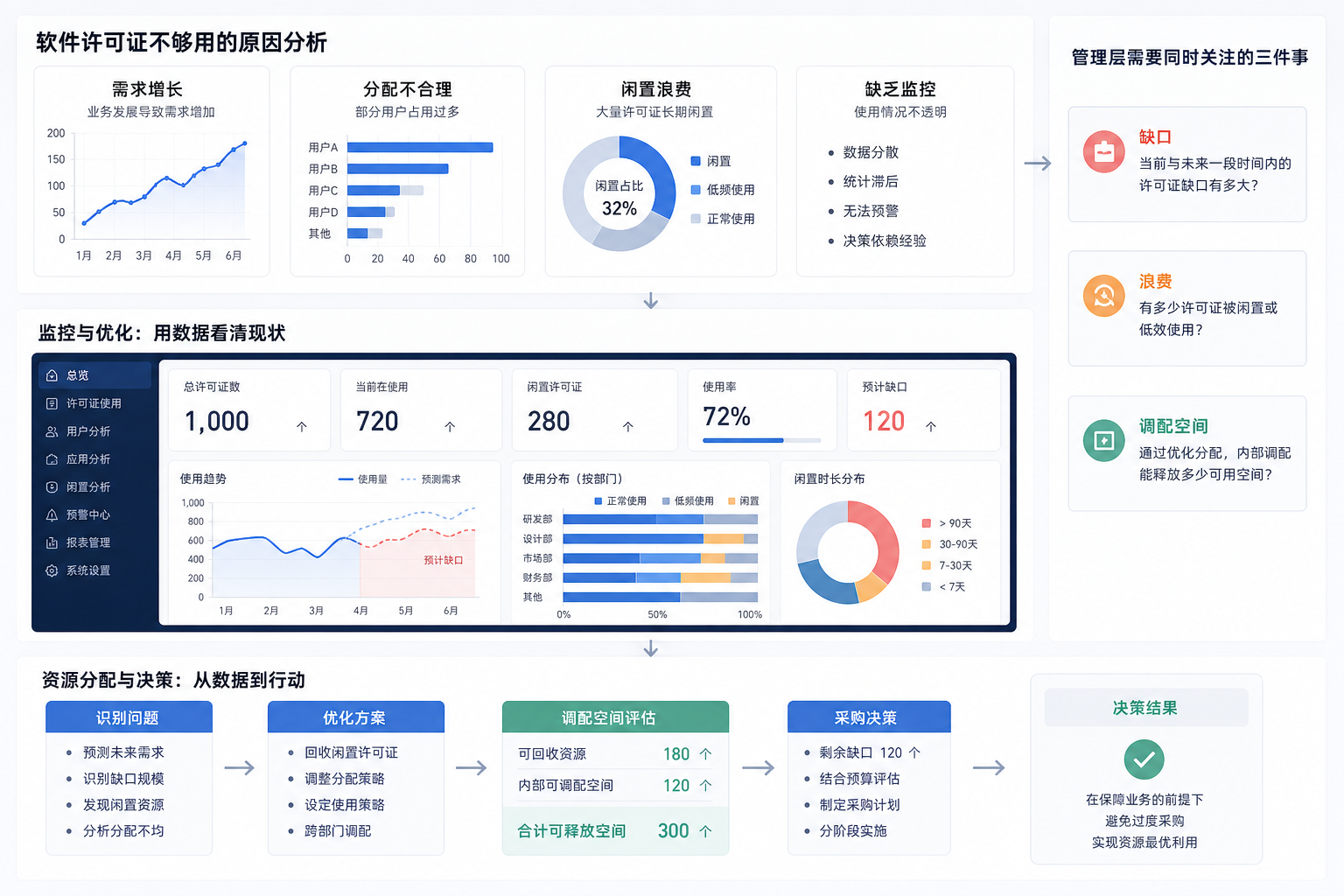 许可证采购评审怎么做才有说服力:管理层为什么需要同时看缺口、浪费和调配空间