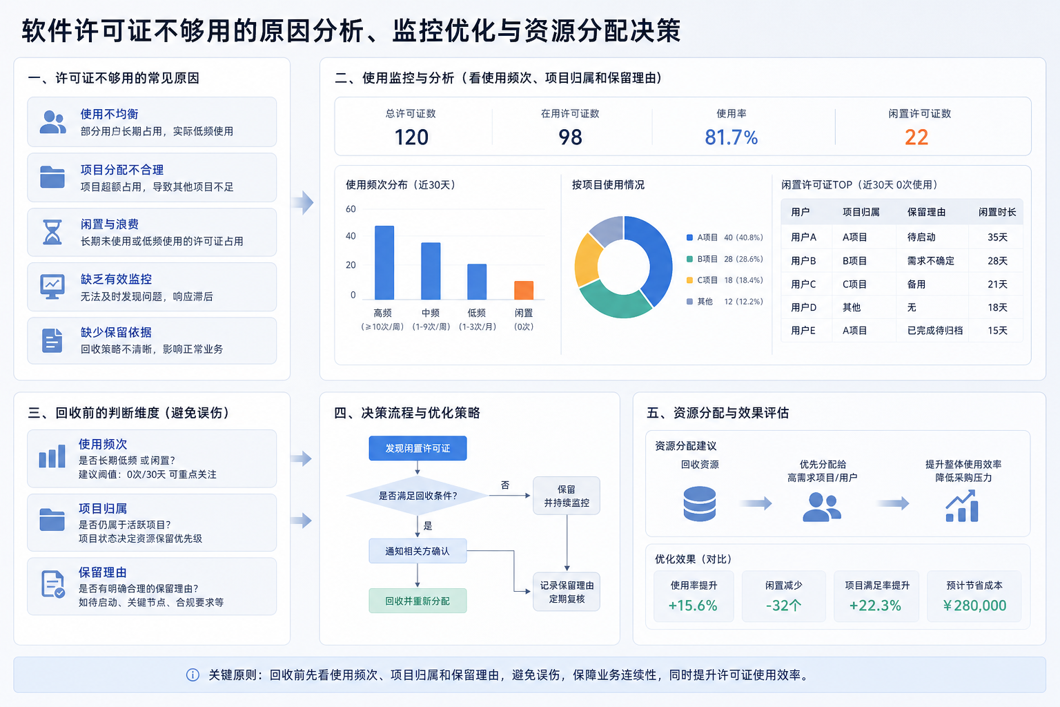许可证闲置识别怎么避免误伤：企业回收前为什么要先看使用频次、项目归属和保留理由