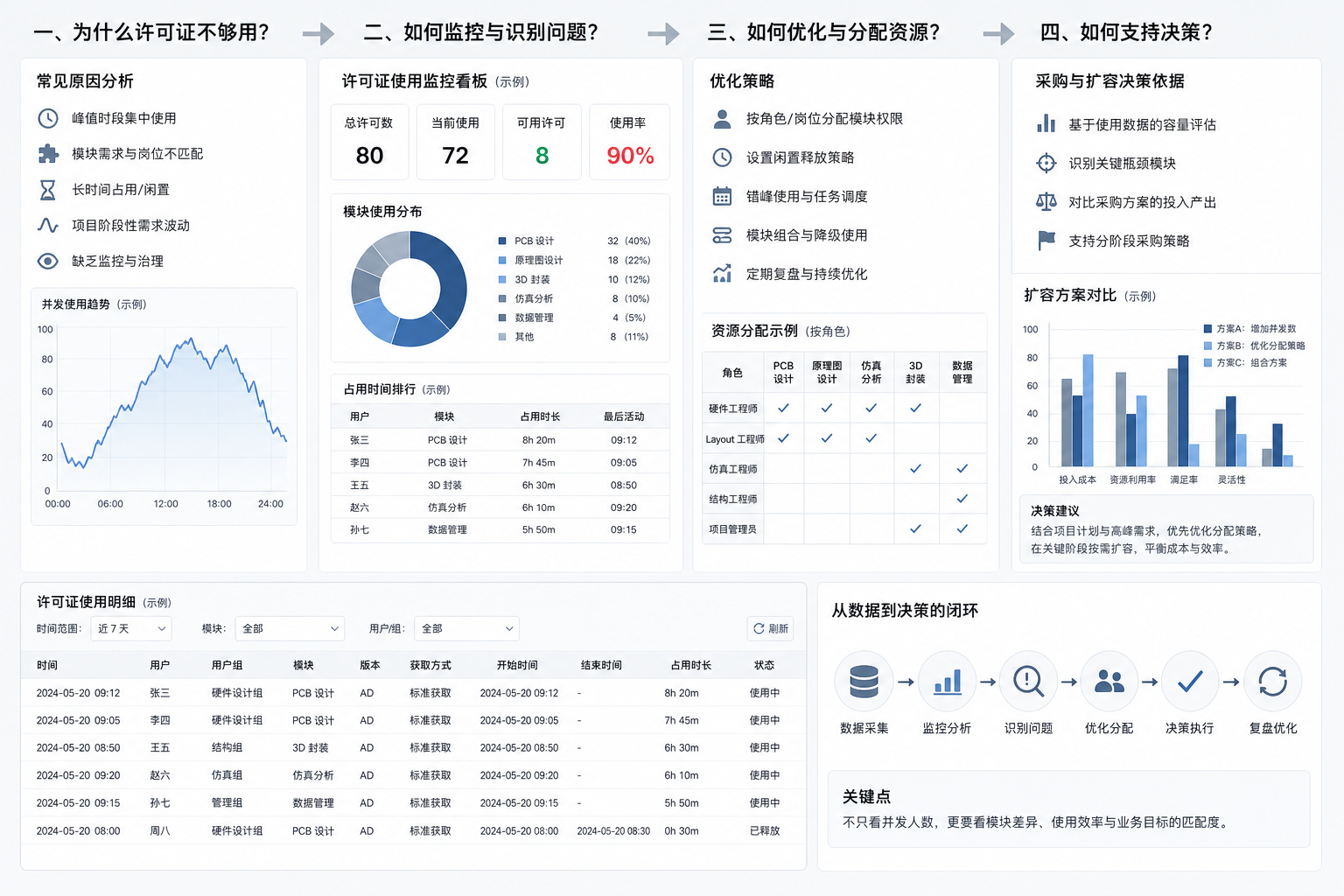 Altium Designer 许可证模块差异怎么管:硬件团队做采购评估时不能只看并发人数