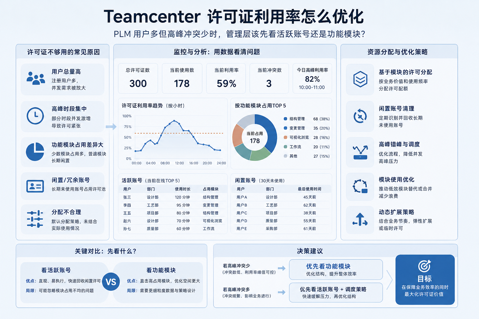 Teamcenter 许可证利用率怎么优化：PLM 用户多但高峰冲突少时，管理层该先看活跃账号还是功能模块
