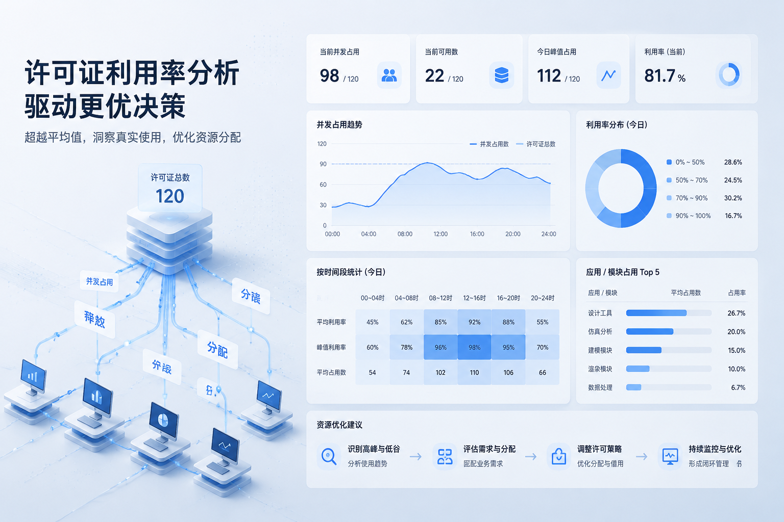 许可证利用率分析怎么做才有决策价值：管理层为什么不能只看平均值