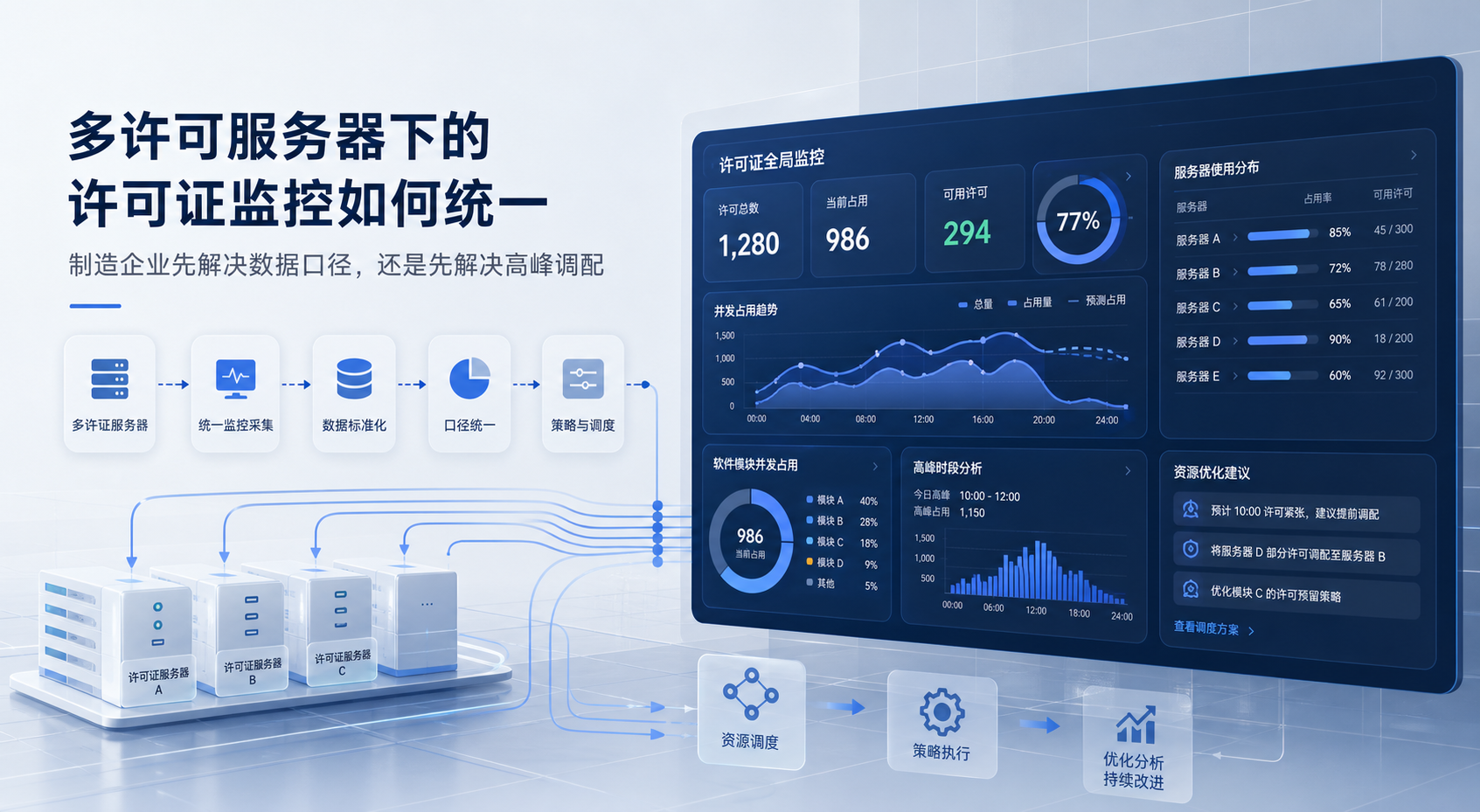 多许可服务器下的许可证监控如何统一：制造企业先解决数据口径，还是先解决高峰调配