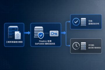 SAP2000 结构分析模型提交前的许可证就绪检查不该靠人工喊话
