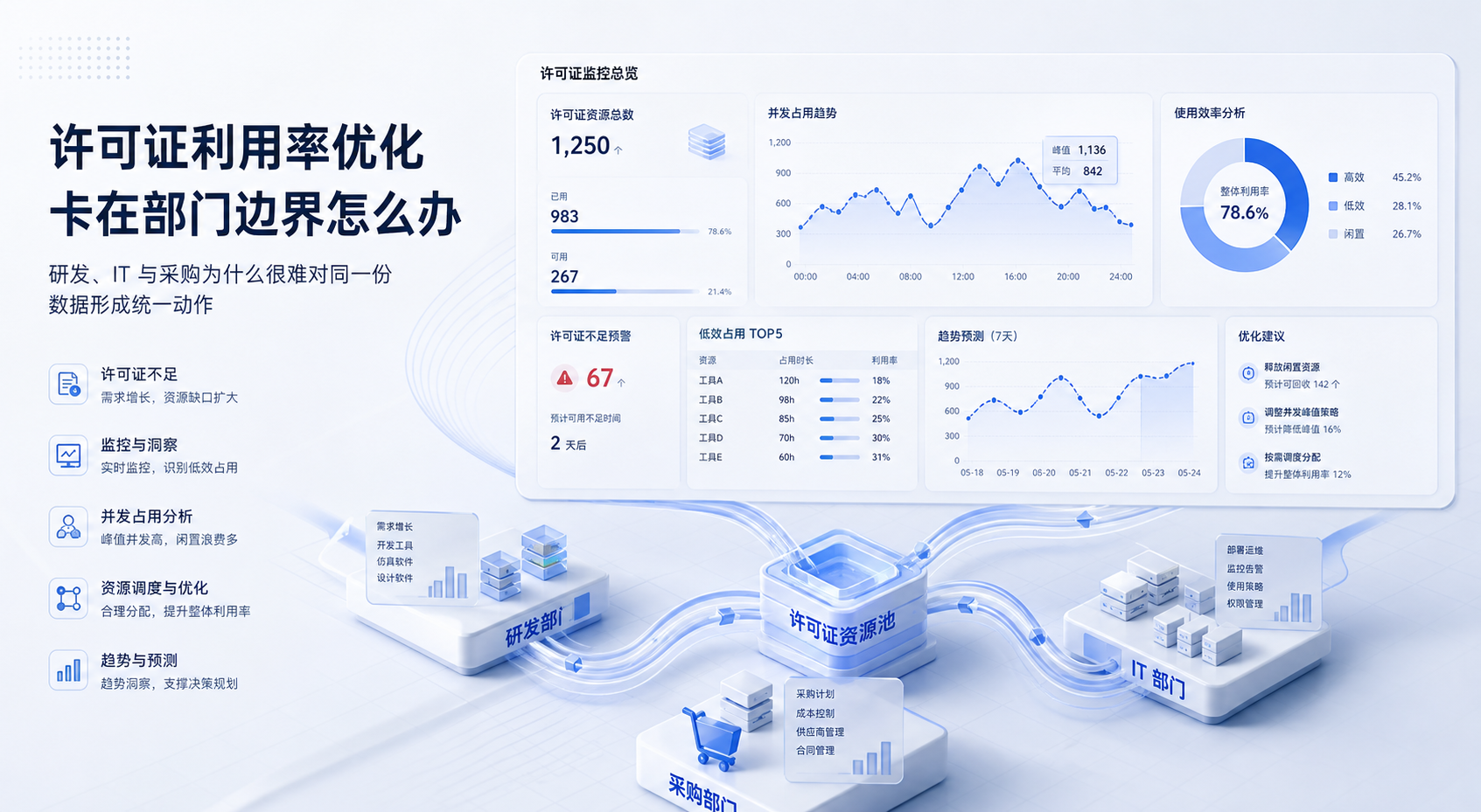 许可证利用率优化卡在部门边界怎么办:研发、IT 与采购为什么很难对同一份数据形成统一动作