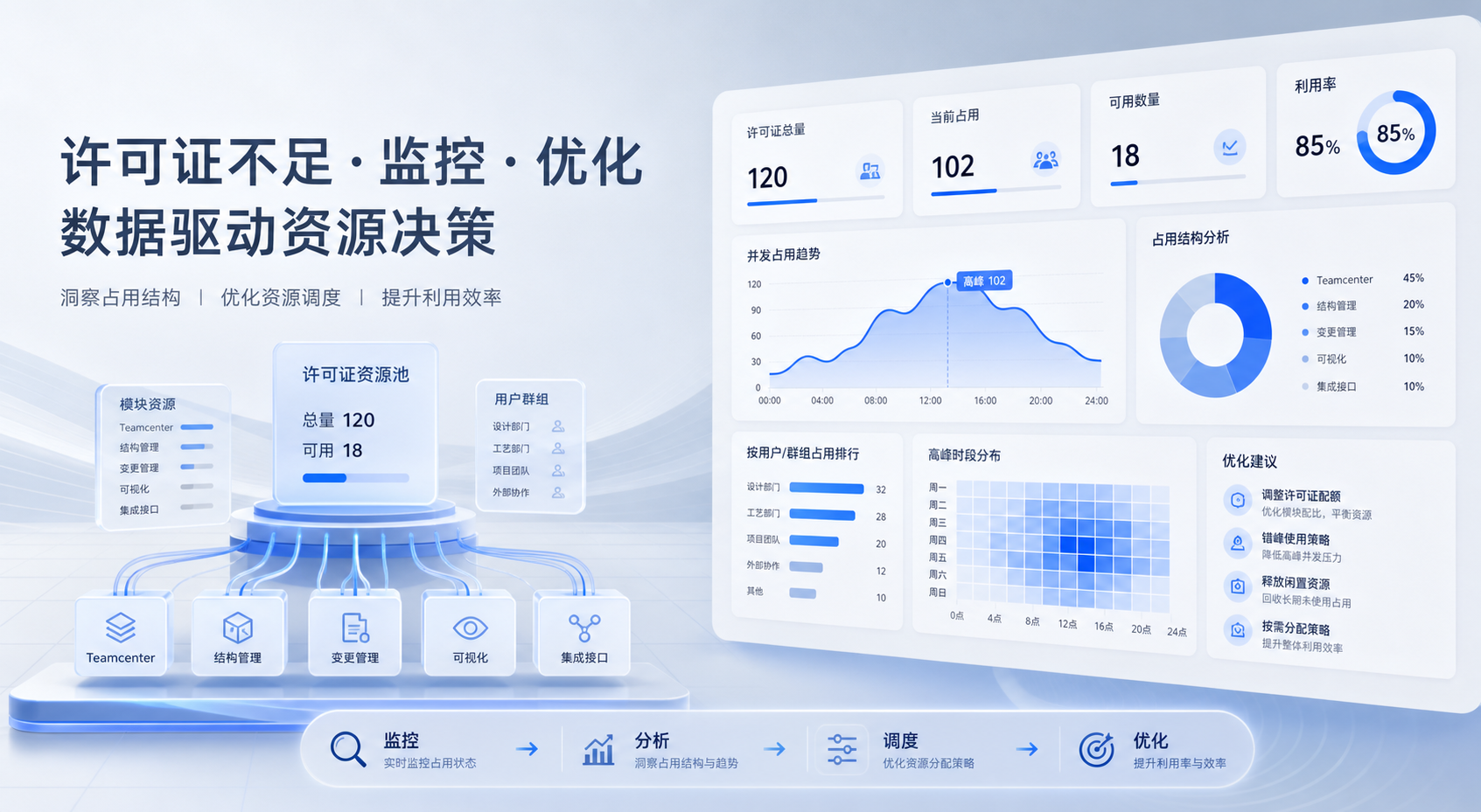 Teamcenter 许可证利用率怎么优化:PLM 用户多但高峰冲突少时,管理层该看哪些占用结构