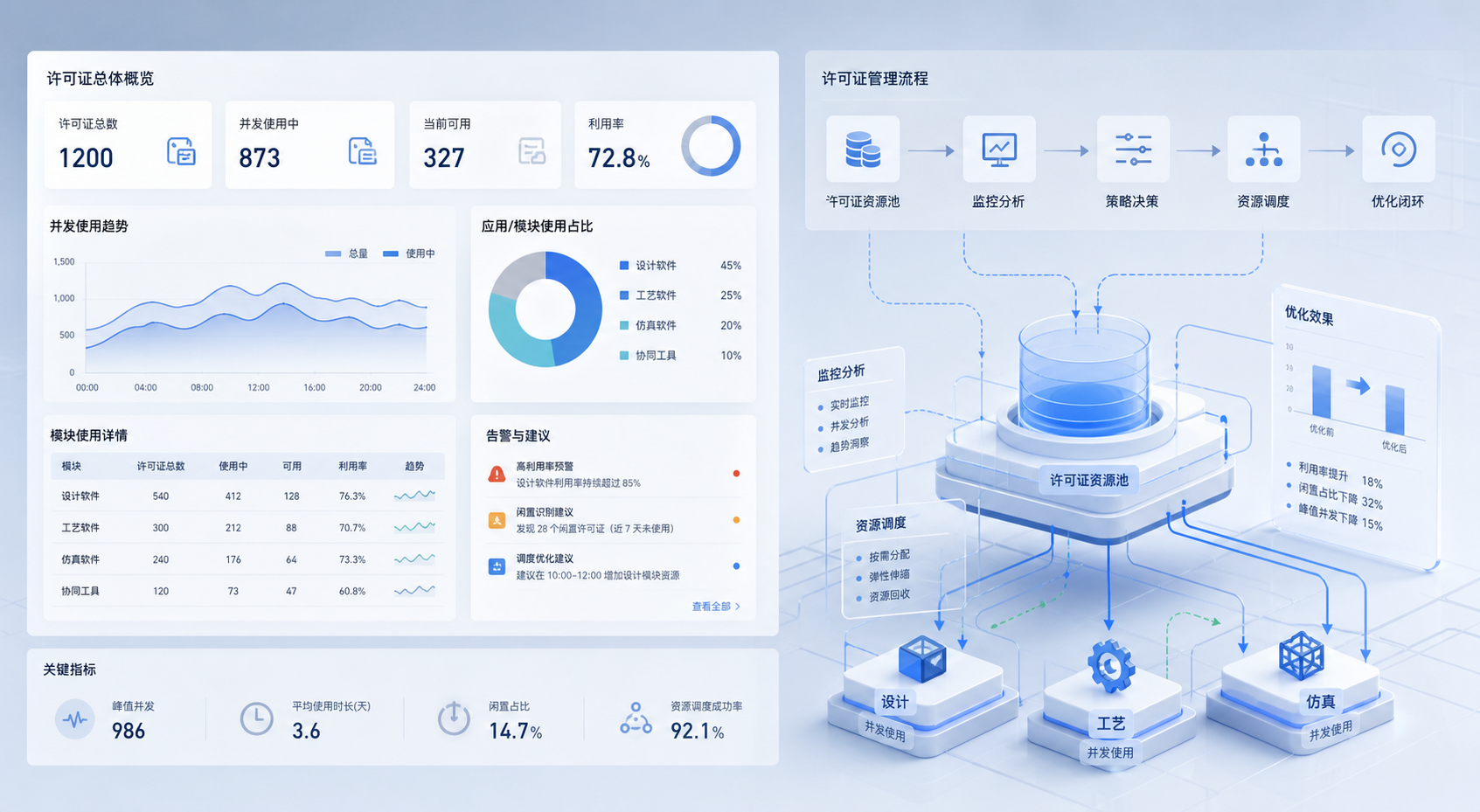 装备制造企业怎么做许可证利用率优化:设计、工艺与仿真并行时,先解决共享效率还是先清理闲置