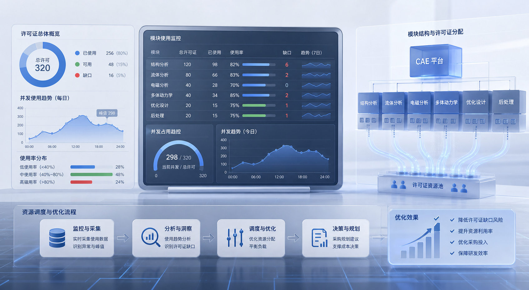 许可证模块差异分析怎么做:CAE 平台管理员如何向采购解释“同一软件、不同模块、不同缺口”